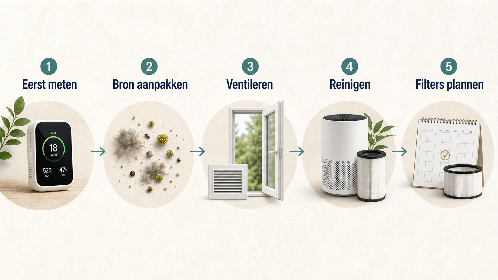 Infographic met stappenplan: eerst meten, bron aanpakken, ventileren, reinigen en filters plannen